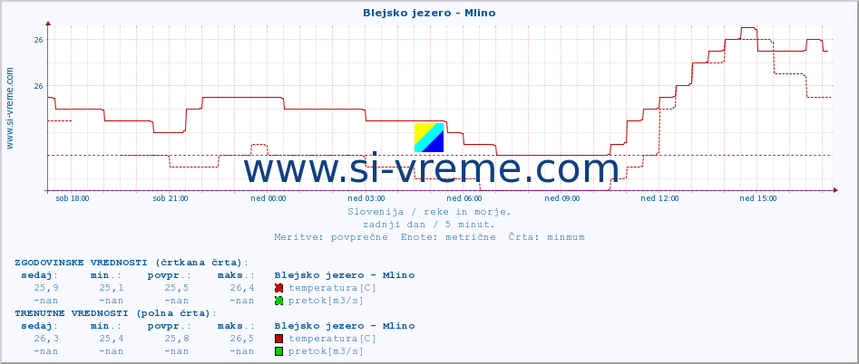 POVPREČJE :: Blejsko jezero - Mlino :: temperatura | pretok | višina :: zadnji dan / 5 minut.