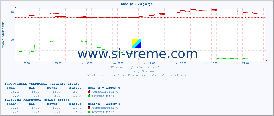 POVPREČJE :: Medija - Zagorje :: temperatura | pretok | višina :: zadnji dan / 5 minut.