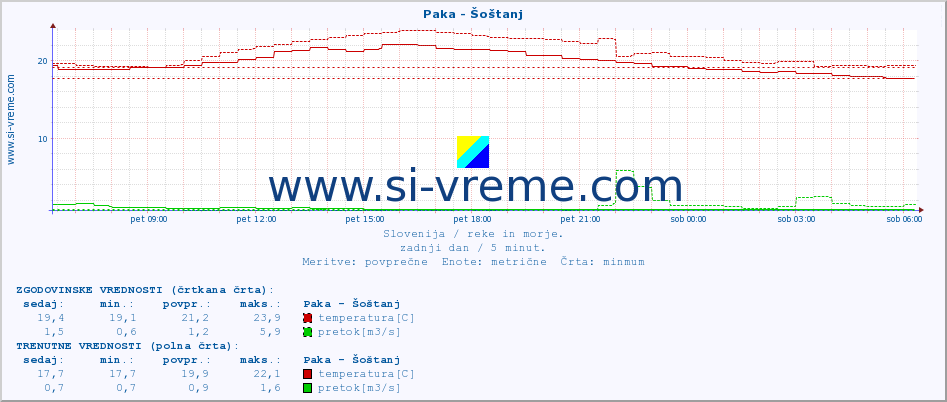 POVPREČJE :: Paka - Šoštanj :: temperatura | pretok | višina :: zadnji dan / 5 minut.