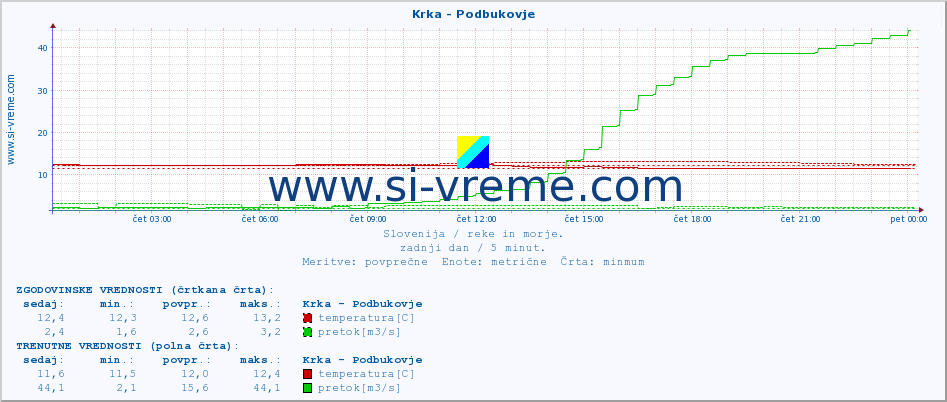 POVPREČJE :: Krka - Podbukovje :: temperatura | pretok | višina :: zadnji dan / 5 minut.