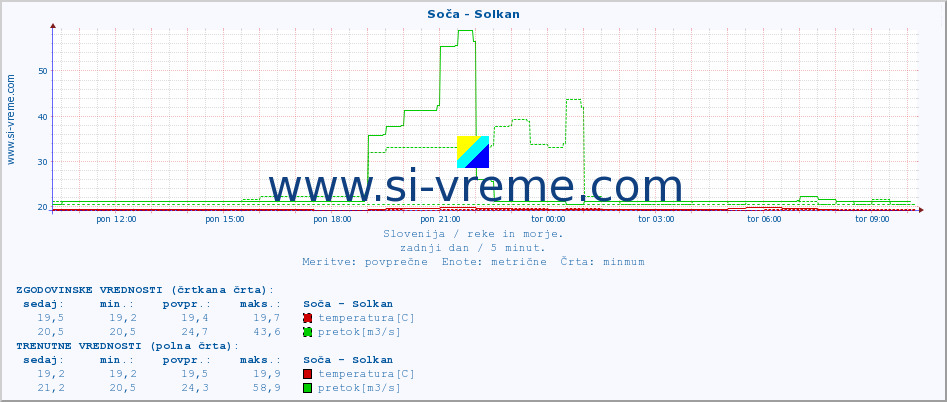 POVPREČJE :: Soča - Solkan :: temperatura | pretok | višina :: zadnji dan / 5 minut.