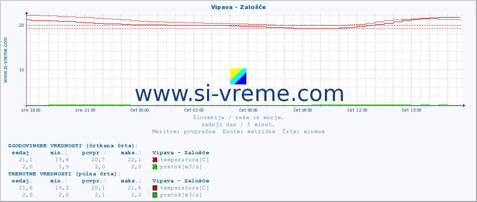 POVPREČJE :: Vipava - Zalošče :: temperatura | pretok | višina :: zadnji dan / 5 minut.