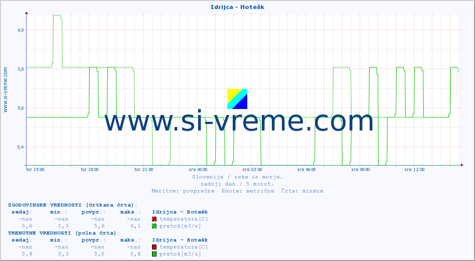 POVPREČJE :: Idrijca - Hotešk :: temperatura | pretok | višina :: zadnji dan / 5 minut.