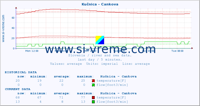  :: Kučnica - Cankova :: temperature | flow | height :: last day / 5 minutes.