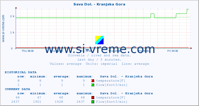  :: Sava Dol. - Kranjska Gora :: temperature | flow | height :: last day / 5 minutes.