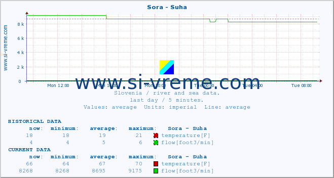  :: Sora - Suha :: temperature | flow | height :: last day / 5 minutes.