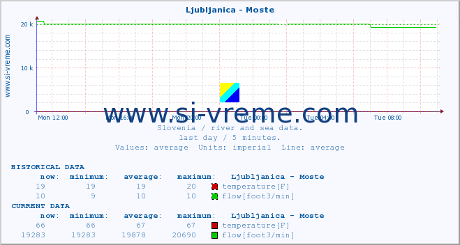  :: Ljubljanica - Moste :: temperature | flow | height :: last day / 5 minutes.