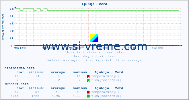  :: Ljubija - Verd :: temperature | flow | height :: last day / 5 minutes.