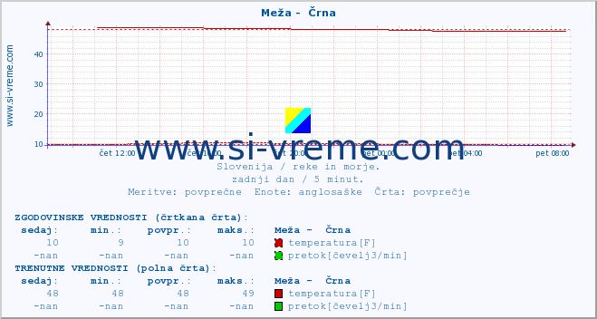 POVPREČJE :: Meža -  Črna :: temperatura | pretok | višina :: zadnji dan / 5 minut.