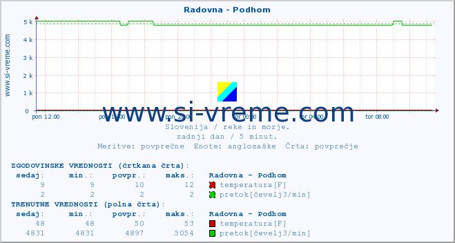 POVPREČJE :: Radovna - Podhom :: temperatura | pretok | višina :: zadnji dan / 5 minut.