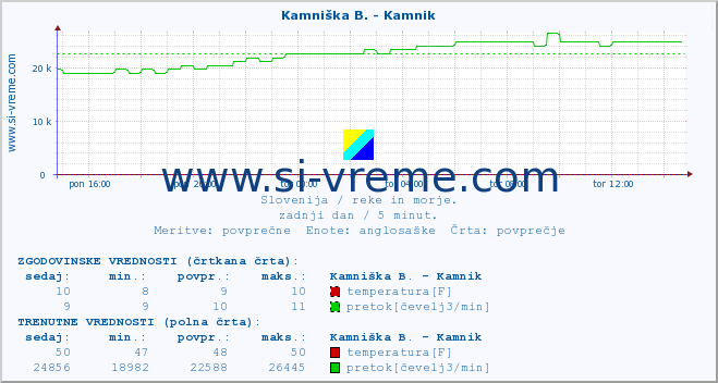 POVPREČJE :: Kamniška B. - Kamnik :: temperatura | pretok | višina :: zadnji dan / 5 minut.