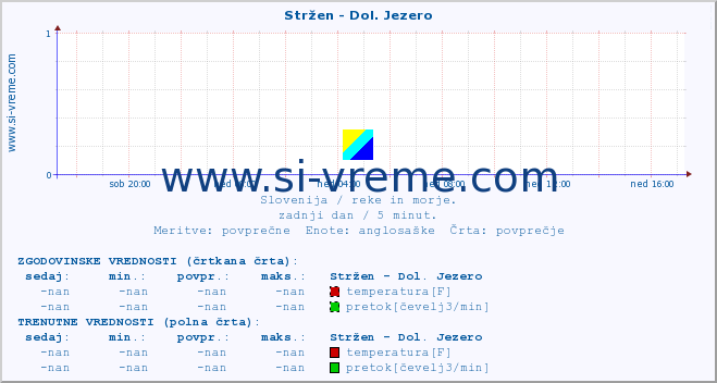 POVPREČJE :: Stržen - Dol. Jezero :: temperatura | pretok | višina :: zadnji dan / 5 minut.