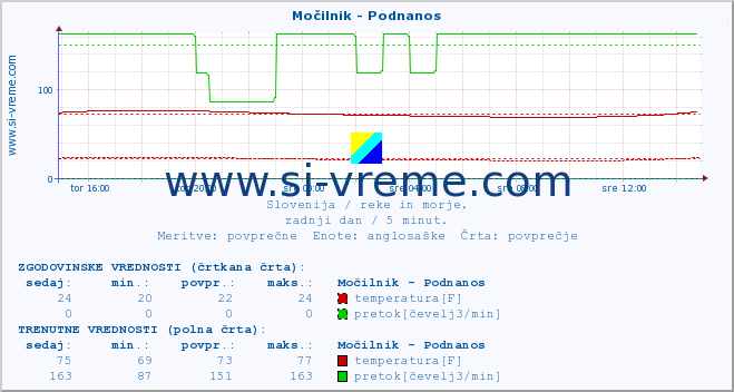 POVPREČJE :: Močilnik - Podnanos :: temperatura | pretok | višina :: zadnji dan / 5 minut.