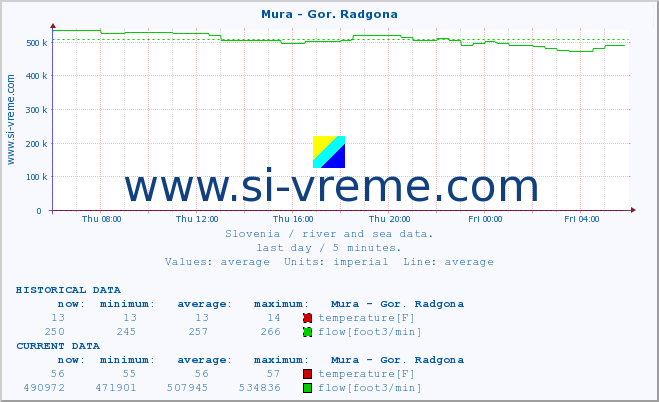  :: Mura - Gor. Radgona :: temperature | flow | height :: last day / 5 minutes.