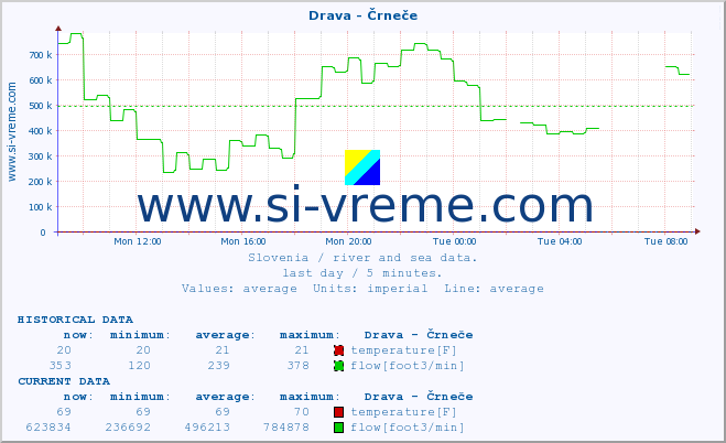  :: Drava - Črneče :: temperature | flow | height :: last day / 5 minutes.