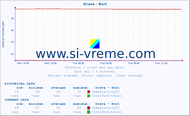  :: Drava - Borl :: temperature | flow | height :: last day / 5 minutes.