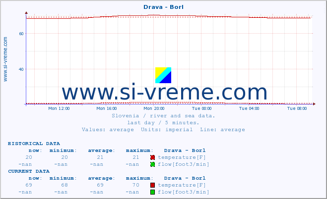  :: Drava - Borl :: temperature | flow | height :: last day / 5 minutes.