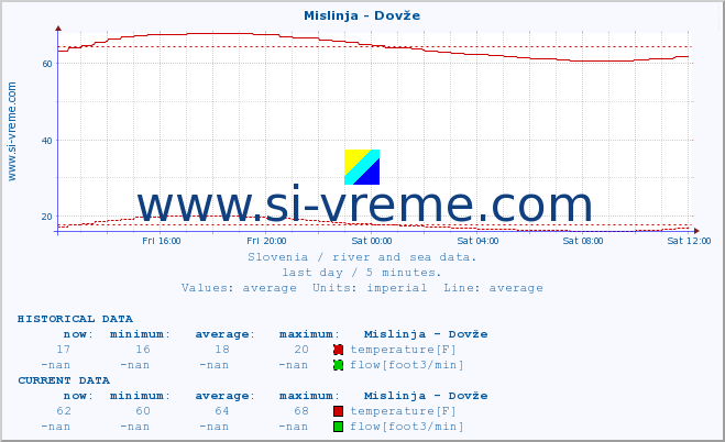  :: Mislinja - Dovže :: temperature | flow | height :: last day / 5 minutes.