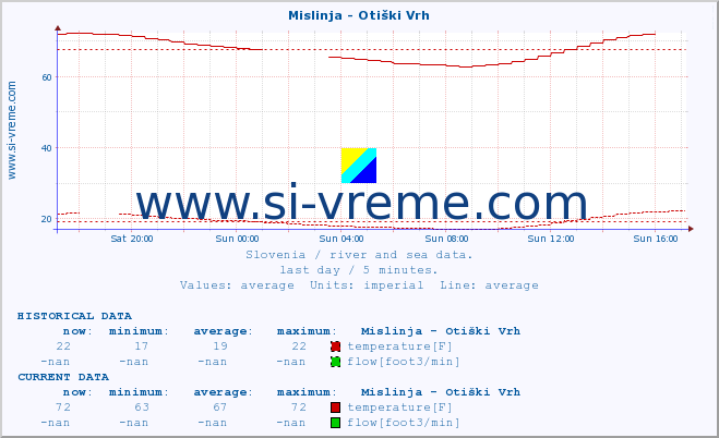  :: Mislinja - Otiški Vrh :: temperature | flow | height :: last day / 5 minutes.