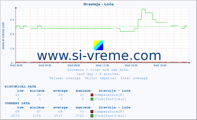  :: Dravinja - Loče :: temperature | flow | height :: last day / 5 minutes.