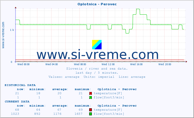  :: Oplotnica - Perovec :: temperature | flow | height :: last day / 5 minutes.