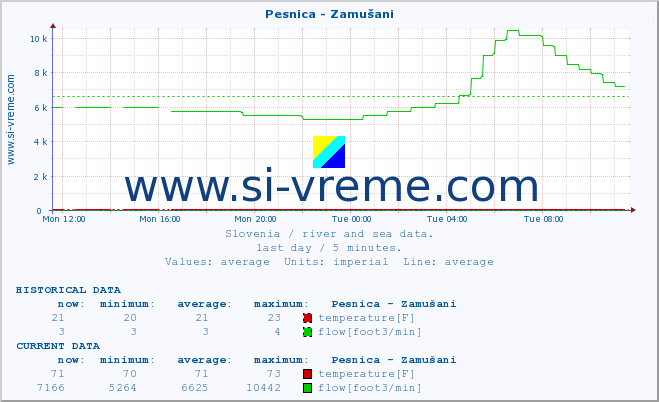  :: Pesnica - Zamušani :: temperature | flow | height :: last day / 5 minutes.