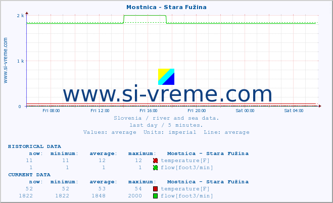  :: Mostnica - Stara Fužina :: temperature | flow | height :: last day / 5 minutes.