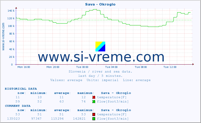  :: Sava - Okroglo :: temperature | flow | height :: last day / 5 minutes.