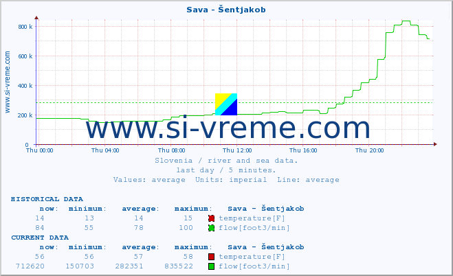  :: Sava - Šentjakob :: temperature | flow | height :: last day / 5 minutes.