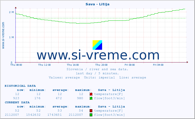  :: Sava - Litija :: temperature | flow | height :: last day / 5 minutes.