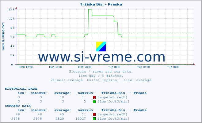  :: Tržiška Bis. - Preska :: temperature | flow | height :: last day / 5 minutes.