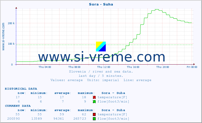  :: Sora - Suha :: temperature | flow | height :: last day / 5 minutes.