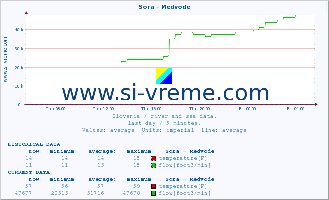  :: Sora - Medvode :: temperature | flow | height :: last day / 5 minutes.