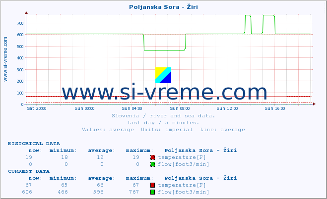  :: Poljanska Sora - Žiri :: temperature | flow | height :: last day / 5 minutes.