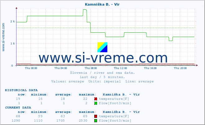  :: Kamniška B. - Vir :: temperature | flow | height :: last day / 5 minutes.