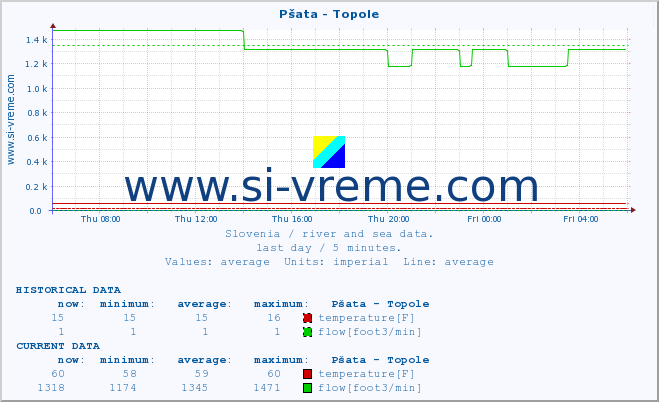  :: Pšata - Topole :: temperature | flow | height :: last day / 5 minutes.