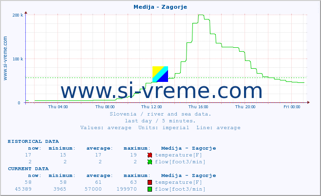  :: Medija - Zagorje :: temperature | flow | height :: last day / 5 minutes.