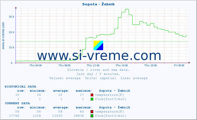  :: Sopota - Žebnik :: temperature | flow | height :: last day / 5 minutes.