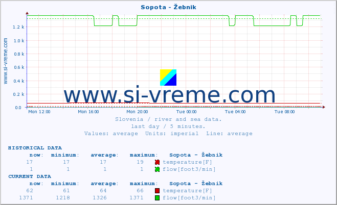  :: Sopota - Žebnik :: temperature | flow | height :: last day / 5 minutes.