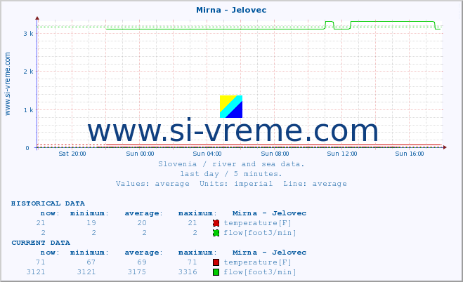  :: Mirna - Jelovec :: temperature | flow | height :: last day / 5 minutes.