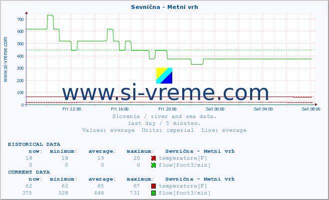  :: Sevnična - Metni vrh :: temperature | flow | height :: last day / 5 minutes.