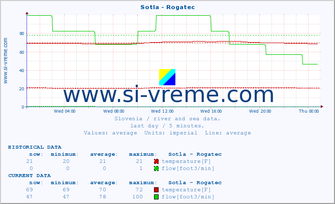  :: Sotla - Rogatec :: temperature | flow | height :: last day / 5 minutes.