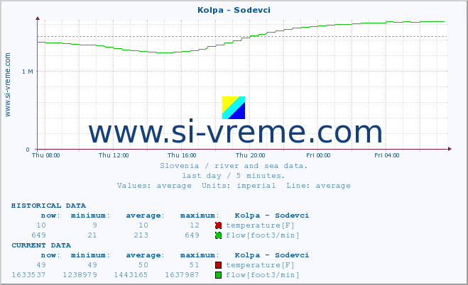  :: Kolpa - Sodevci :: temperature | flow | height :: last day / 5 minutes.