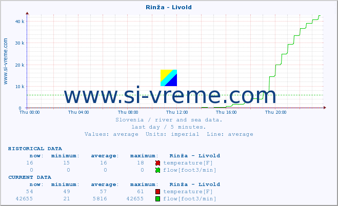  :: Rinža - Livold :: temperature | flow | height :: last day / 5 minutes.