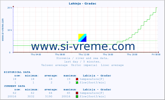  :: Lahinja - Gradac :: temperature | flow | height :: last day / 5 minutes.