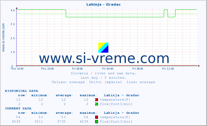  :: Lahinja - Gradac :: temperature | flow | height :: last day / 5 minutes.