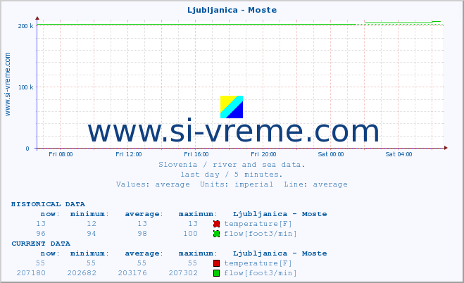  :: Ljubljanica - Moste :: temperature | flow | height :: last day / 5 minutes.