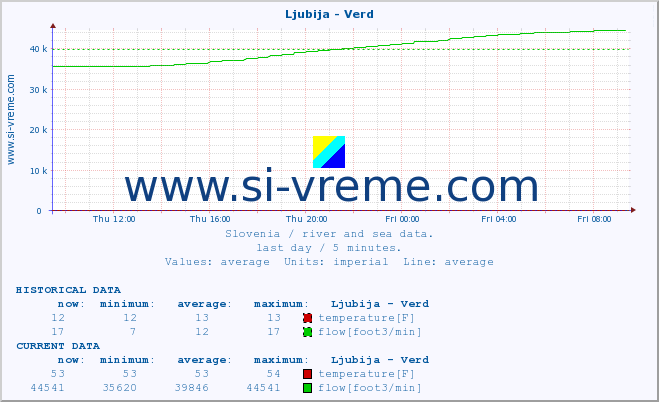  :: Ljubija - Verd :: temperature | flow | height :: last day / 5 minutes.