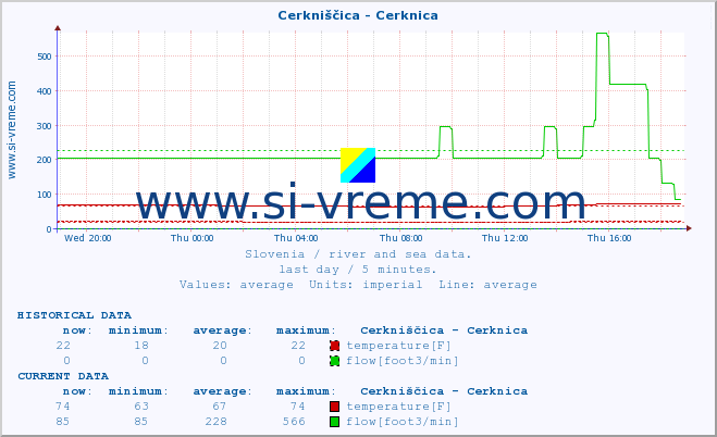  :: Cerkniščica - Cerknica :: temperature | flow | height :: last day / 5 minutes.