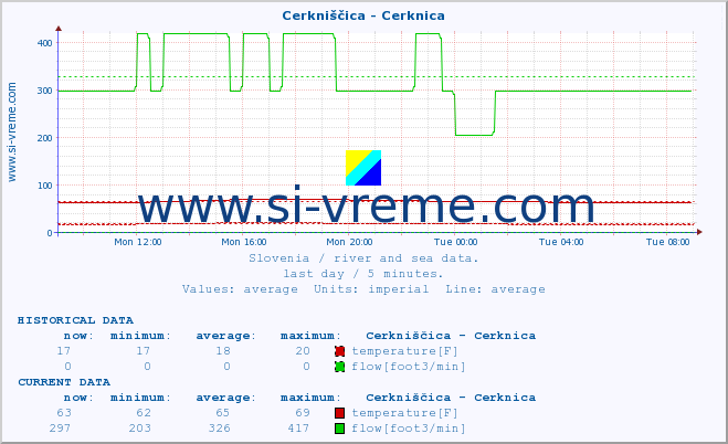  :: Cerkniščica - Cerknica :: temperature | flow | height :: last day / 5 minutes.